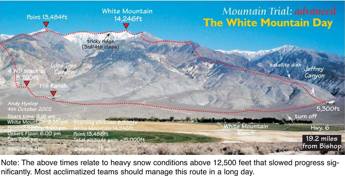 Annotated White Mountains panorama tracing Andy Hyslop’s desert-floor circuit over White Mountain and Point 13,484